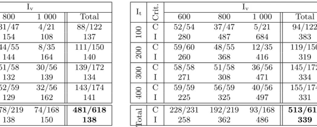 Table 1: Best initial solutions obtained with CP model and H ∆ I t Crit. I v600800 1 000 Total100C52/5437/475/21 94/122I280487684383200C59/6048/5512/35 119/150I260368416319300C58/5851/5836/56145/172I271308471334400C59/5956/5940/56155/174I225325497331TotalC