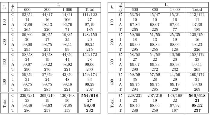 Table 4: LNS Results while using only P op (5 min)