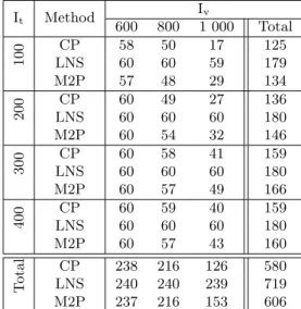 Table 6: M2P results in 5 min