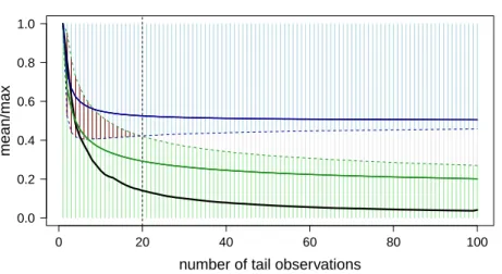 Figure 4: Trajectory of the mean/max statistic computed over the n largest (shifted) global seismic events, for n = 1 to n = 100.