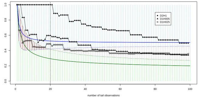 Figure 5: Trajectories of the mean/max statistic for the 100 largest values obtained from three compression experiments of nanoporous quartz samples.