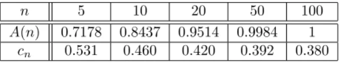 Table 1: Optimal threshold c n and percentage of accuracy A(n) for sample sizes n = 5,10, 20, 50,100, computed by Monte-Carlo simulations with 5.10 4 replications.
