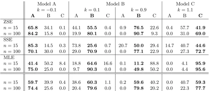 Figure 2: Monte-Carlo estimated probabilities of selecting the models A,B and C in function of the shape parameter k of the GPD, for sample sizes of n = 15 (left) and n = 50 (right)