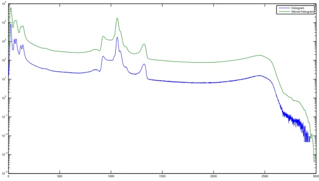 Fig. 6.3 – Histogramme H (bleu) et histogramme filtr´e H f sans prise en compte de H (1) (vert).