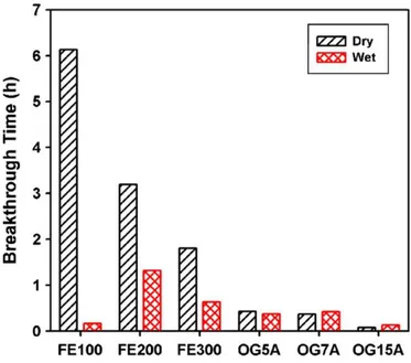 Figure I-8 : Comparaison des temps de percée du formaldéhyde sur différents charbons actifs sous flux gazeux sec (en noir) ou  humide (en rouge) 