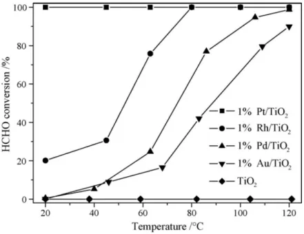 Figure I-14 : Conversion du formaldéhyde à l'aide de métaux nobles supportés sur TiO 2  ; [HCHO] = 100 ppm, O 2  20 % volumique,  D T  = 50 mL.min -1 , GHSV = 50 000 h -1  [79] 
