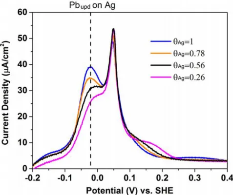 Figure  III.10:  Lead  stripping  voltammetric  curves  of  Ag upd -modified  Au  with  different  coverages (θ Ag ) in 10 mmol L −1  HClO 4  + 0.2 mmol L −1  Pb(ClO 4 ) 2  at 20 mV s −1 