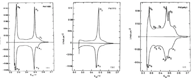 Figure III.14: Cyclic voltammograms of Pd single-crystal electrodes in 0.5 mol L −1  NaClO 4