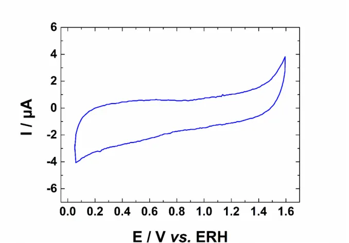 Figure II.2 : Voltammogramme du carbone vitreux en milieu 0,1 mol.L −1  NaOH enregistré à  50 mV.s −1  à une température contrôlée de 20 °C