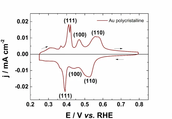 Figure III.7: Cyclic voltammogram of Au polycrystalline in 0.1 mol L −1  NaOH + 1 mmol L −1 Pb(NO 3 ) 2 , recorded at 20 mV s −1  and at a temperature of 20°C