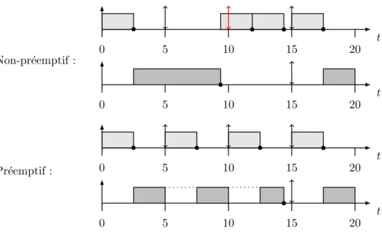 Figure 3 – Exemple simple o` u un ordonnanceur non pr´eemptif sera mis en ´echec (τ 1 est prioritaire sur τ 2 )