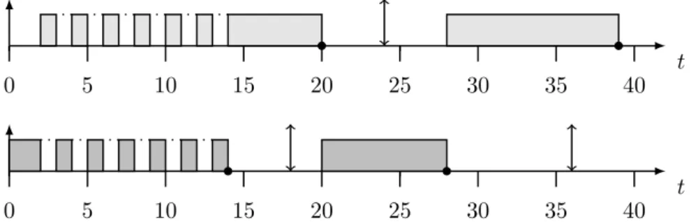Figure 6 – Exemple du ph´enom`ene d’oscillation entre deux tˆaches engendr´e par LLF.