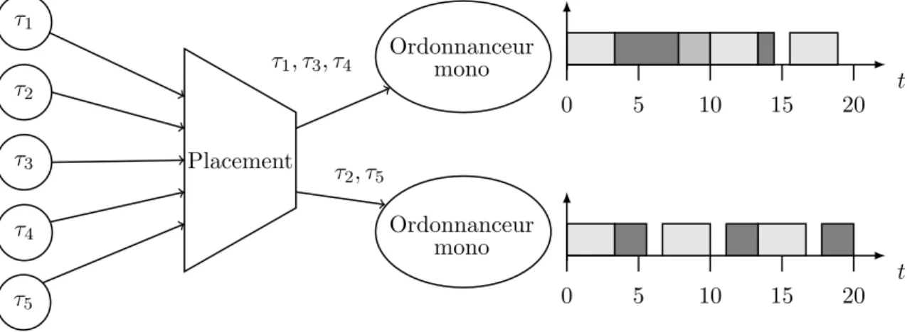 Figure 7 – R´epr´esentation graphique de la strat´egie d’ordonnancement par partitionnement