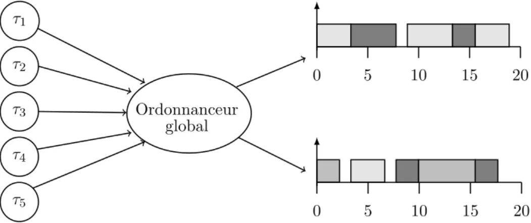 Figure 9 – R´epr´esentation graphique de la strat´egie d’ordonnancement global