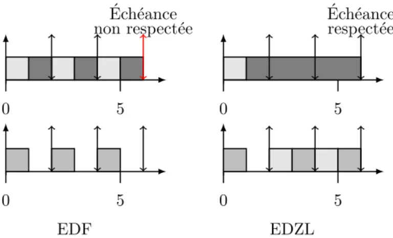 Figure 10 – Exemple o` u EDZL permet un ordonnancement alors que EDF est en ´echec.