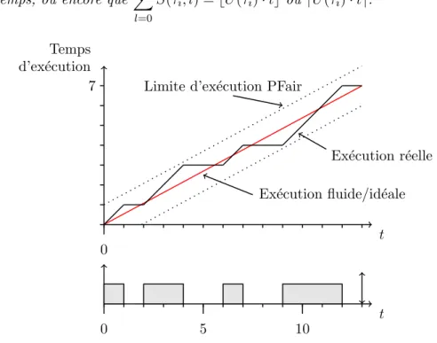 Figure 11 – Ordonnancement PFair d’une tˆ ache τ i (C i = 7, T i = 13).