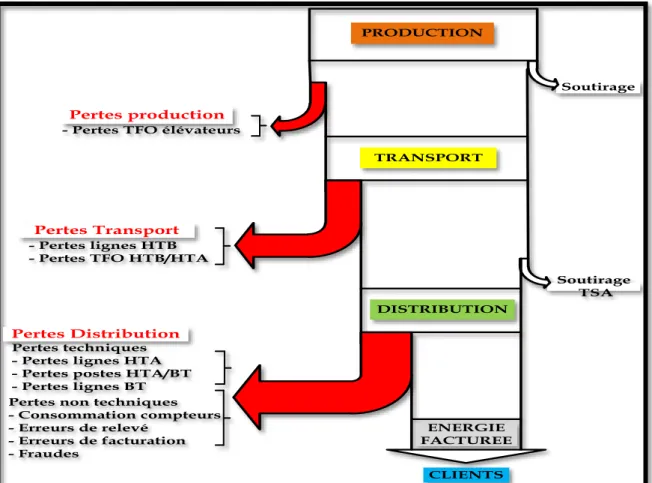 Figure I.2 : Schéma des flux d'énergie dans un réseau électrique 