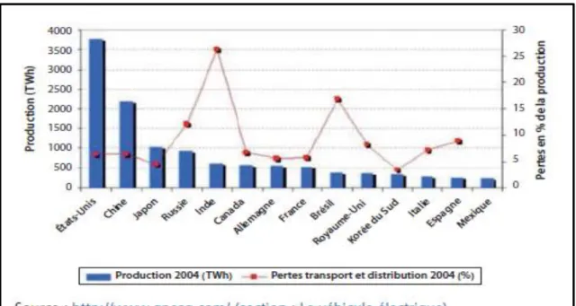 Figure I.4 : Taux des pertes transport et distribution en %  de la production  