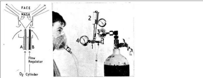 Figure 2. Description du masque Venturi par E.J.M. Campbell (The Lancet 1960 ; 2 :12-14)