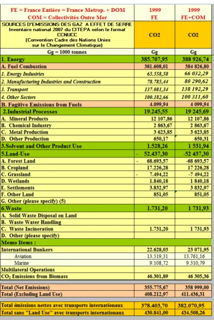 Figure n°  : )nventaire CO  de la France au format CNUCC 