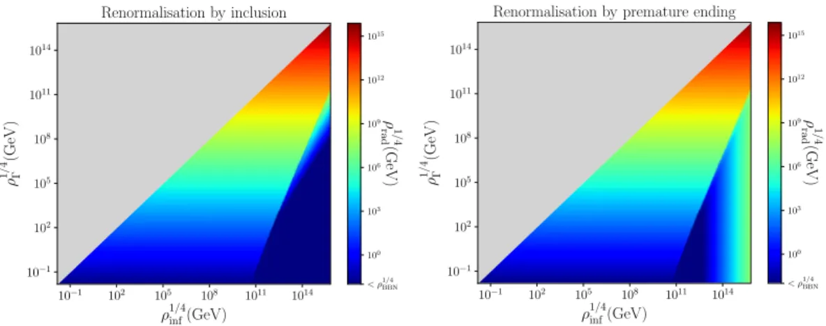 Figure 7. The energy density at the onset of the radiation era as a function of ⇢ inf and ⇢ 