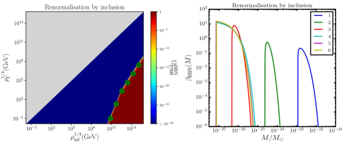 Figure 8. In the left panel, the fraction of the universe made of PBHs at BBN is displayed as a function of ⇢ inf and ⇢ , when the mass fraction is renormalised by inclusion