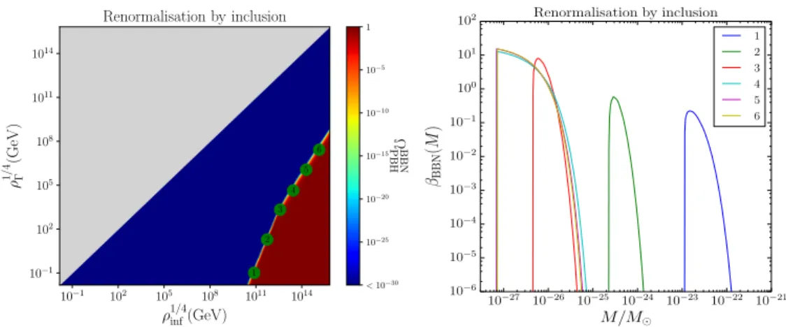 Figure 8. In the left panel, the fraction of the universe made of PBHs at BBN is displayed as a function of ⇢ inf and ⇢ , when the mass fraction is renormalised by inclusion