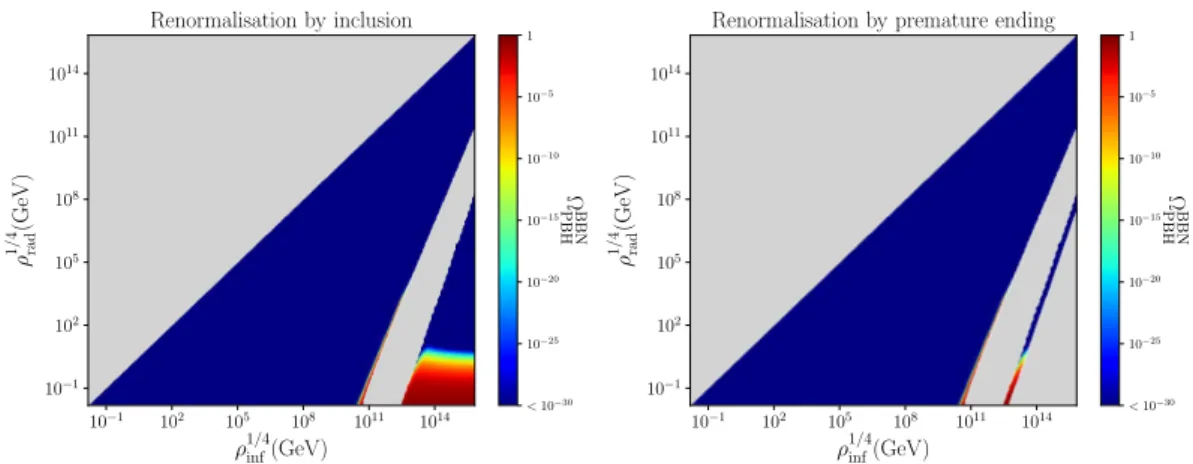 Figure 10. Fraction of the universe made of PBHs at BBN, as a function of ⇢ inf and ⇢ rad , when the mass fraction is renormalised by inclusion (left panel) and premature ending (right panel).