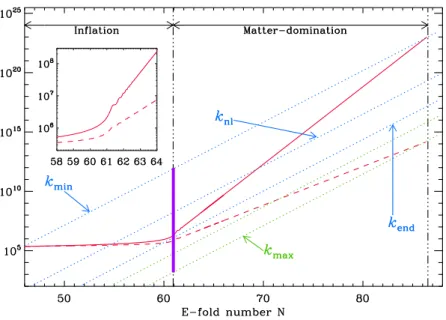 Figure 2. Evolution of the relevant physical scales versus the e-folds number. The continuous red line denotes the Hubble radius, which is also the upper bound of the instability band, while the dashed red line represents the scale p