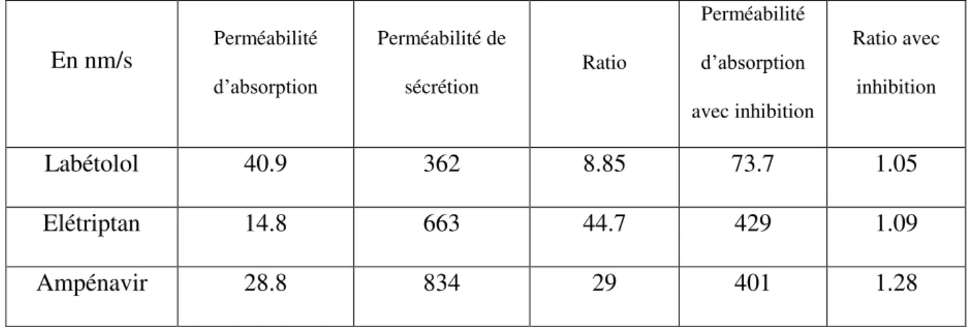 Tableau 4 :  Perméabilités d’absorption et de sécrétion du labétolol, élétriptan et ampénavir sans et avec  inhibition de la P-gp sur un modèle  in vitro  de MDCK de type II transfectées MDR1 (81)