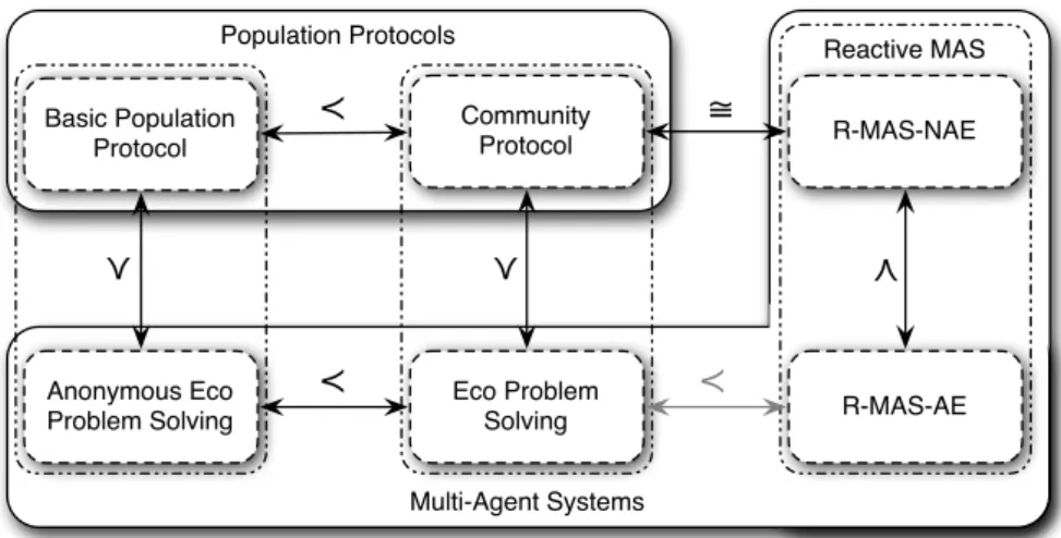 Fig. 1. Relationship between Multi-Agent Systems and Population Protocols