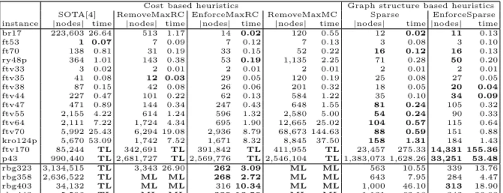 Table 1. Search heuristics comparison on ATSP instances from the TSPLIB, with a time limit (TL) of 1,800 seconds and a memory limit (ML) of 3 Go.