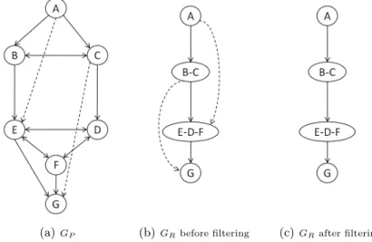 Fig. 1. Reduced Path filtering, transitive arcs (dotted) are infeasible.