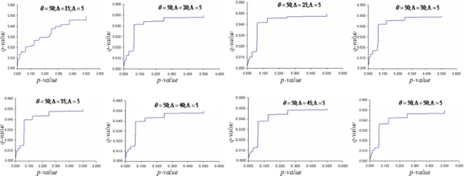 FIGURE 3. Comparison the ability of rejecting null hypotheses between 8 multiple tests by tendency diagram between q-values (cf.