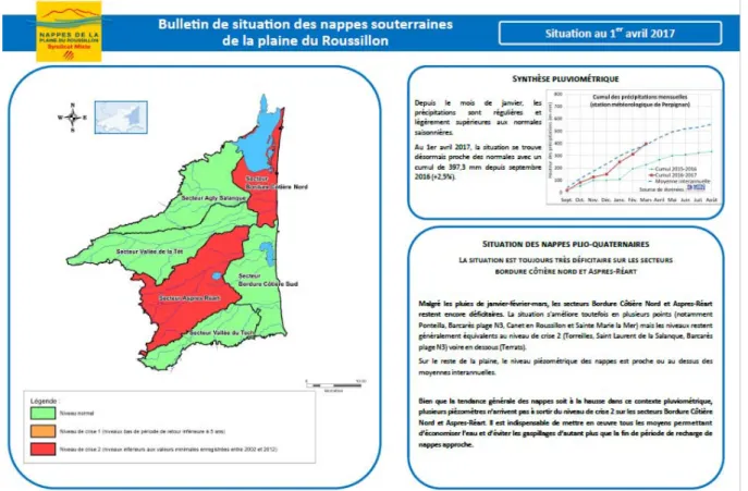 Figure 14 Bulletin de situation des nappes souterraines de la plaine du Roussillon  Source : Syndicat Mixte des nappes de la plaine du Roussillon 