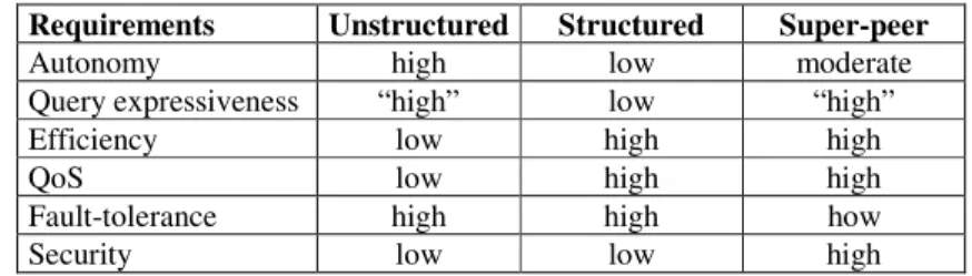 Table 1 summarizes how the requirements for data management are possibly attained by the  three  main  classes  of  P2P  networks