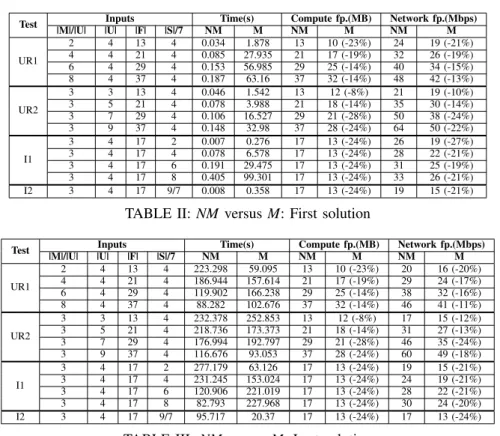 TABLE III: NM versus M: Last solution