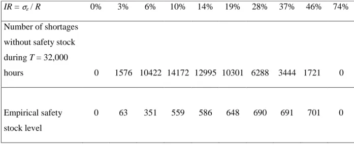 Table 1: Level of safety stock empirically defined vs. inventory inaccuracy rate IR 