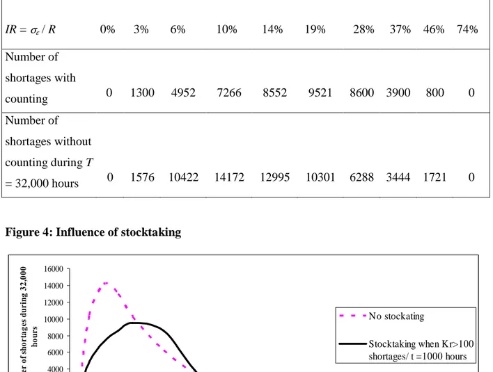 Table 2: Influence of stocktaking  IR =  σ ε  / R  0%    3%    6%    10%    14%   19%    28%    37%   46%  74%  Number of   shortages with  counting    0  1300  4952  7266  8552  9521  8600  3900  800  0  Number of   shortages without  counting during T  =