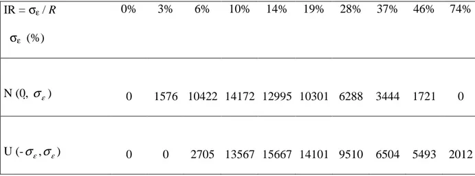 Table 4: Inventory inaccuracy rate with Normal and Uniform error distribution  IR = σ ε  / R    σ ε   (%)    0%  3%  6%  10%  14%  19%  28%  37%  46%  74%  N (0,  σ ε )  0  1576  10422  14172  12995  10301  6288  3444  1721  0  U (- σ ε , σ ε )  0  0  270