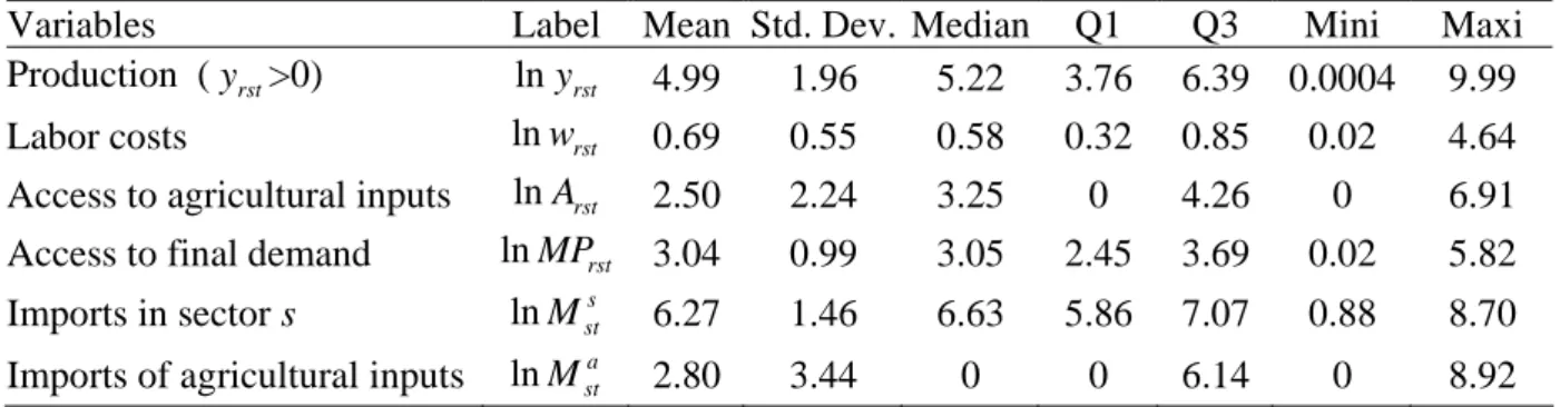 Table 1: Summary statistics (n = 21 regions * 31 sectors * 8 years = 5208 obs.) 