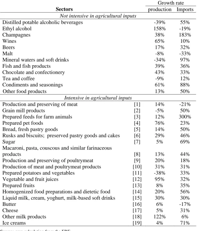 Table A1: Growth rates of production and imports by agri-food sector (1995-2002)  Growth rate 