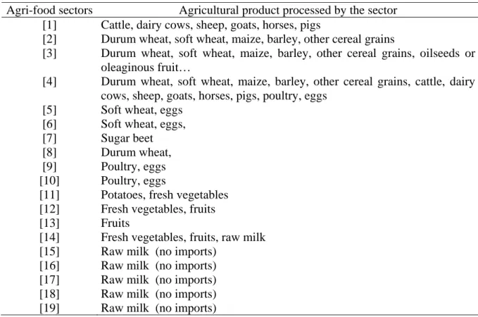 Table A2: List of agricultural products processed by the agri-food sectors  Agri-food sectors  Agricultural product processed by the sector 