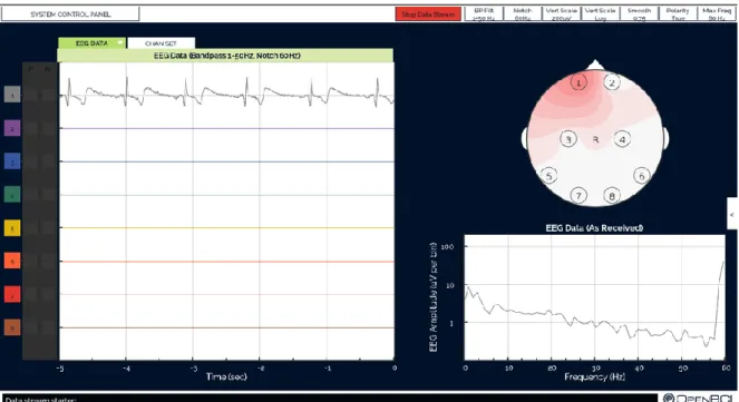 Figure 3.  Capture d’écran du logiciel d’analyse d’OpenBCI. Le logiciel permet d’afficher le  signal temporel (en bas à droite) d’une ou plusieurs électrodes et leurs localisations sur le  scalpe (en haut à droite)