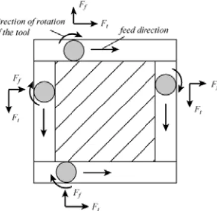 Figure 2: Trimming operation for composite material. 