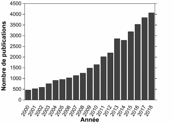 Figure  5.  Nombre  de  publications  référencées  par  la  base  de  données  bibliographique  Elsevier  ScienceDirect sur le sujet « Glucose Fuel Cell » en 2019