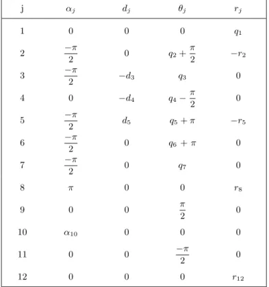 Table 1: Modified Denavit-Hartenberg Parameters 16 for Fiber Placement Robot j α j d j θ j r j 1 0 0 0 q 1 2 −π 2 0 q 2 + π2 −r 2 3 −π 2 −d 3 q 3 0 4 0 −d 4 q 4 − π 2 0 5 −π 2 d 5 q 5 + π −r 5 6 −π 2 0 q 6 + π 0 7 −π 2 0 q 7 0 8 π 0 0 r 8 9 0 0 π 2 0 10 α 