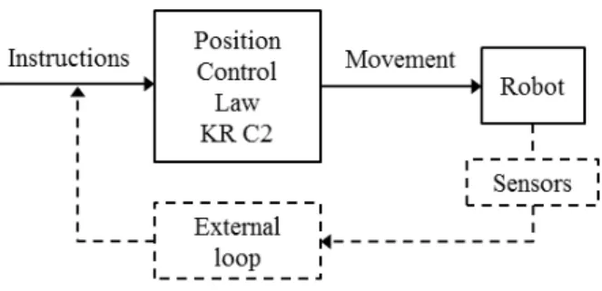 Figure 5: Position servoing scheme 3.2 Force Servoing
