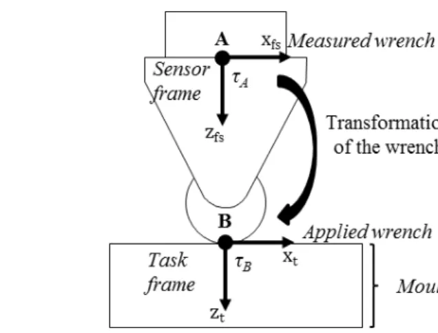 Figure 6: Task frame and transformation of moment