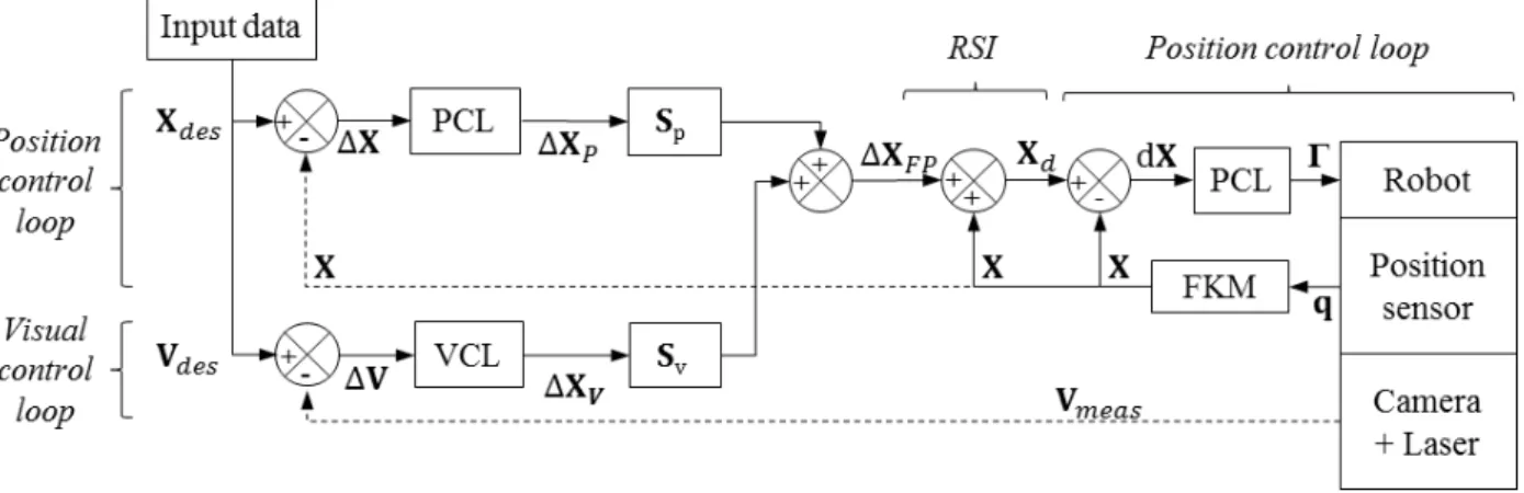 Figure 9: Visual servoing scheme